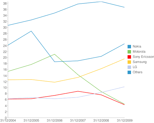 cell phone market share